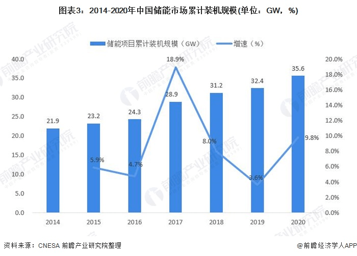圖表3：2014-2020年中國儲能市場累計裝機規模(單位：GW，%)