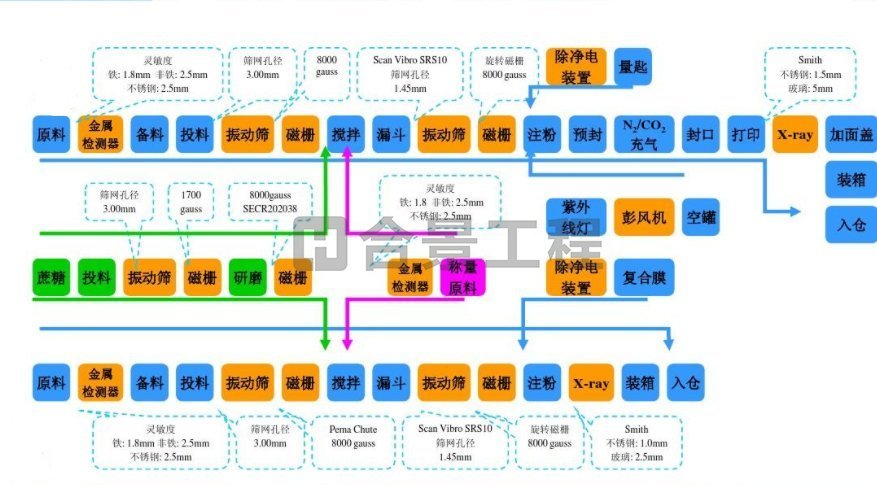 乳粉的濕法生產工藝流程圖
